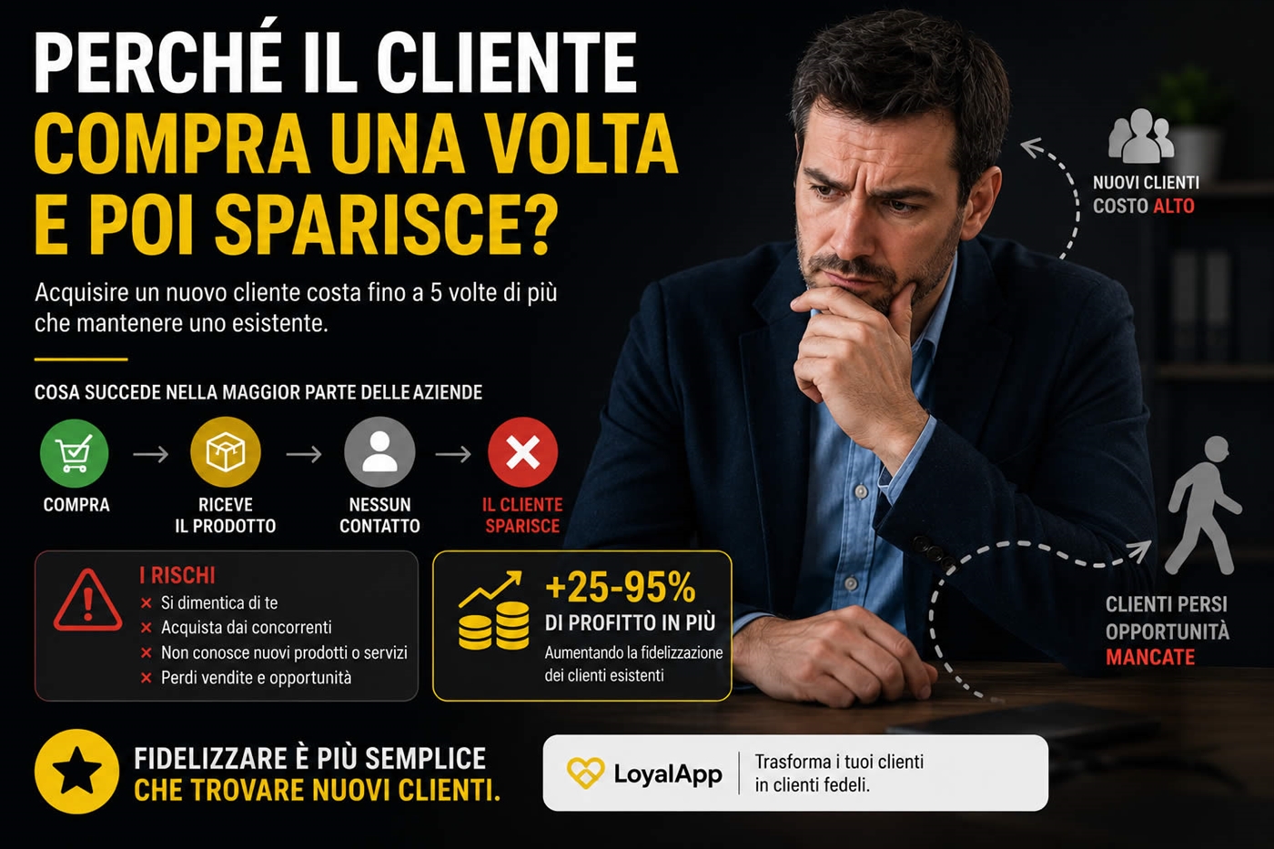 Perché il cliente compra una volta e poi sparisce?