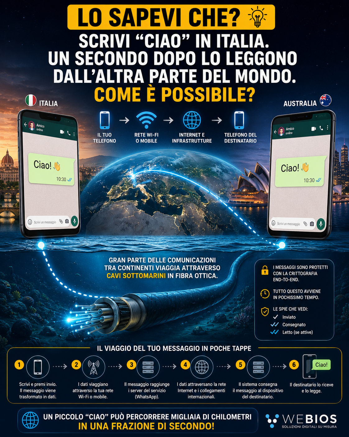 Come fa un messaggio WhatsApp ad arrivare dall'altra parte del mondo in pochi secondi?