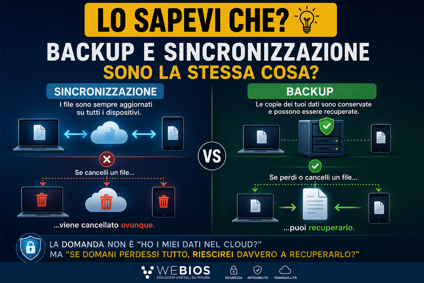 Backup e sincronizzazione non sono la stessa cosa